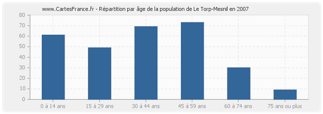 Répartition par âge de la population de Le Torp-Mesnil en 2007